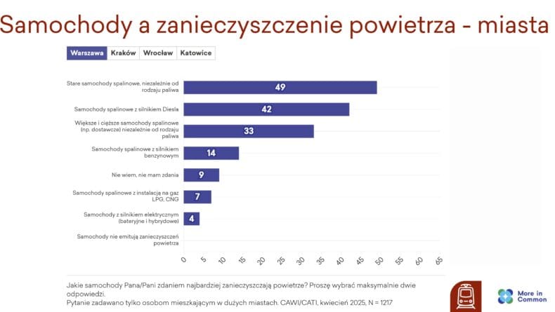 Mieszkańcy największych miast w Polsce wyraźnie wiążą problem zanieczyszczonego powietrza z emisjami pochodzącymi z transportu drogowego. Blisko połowa badanych wskazuje stare pojazdy spalinowe oraz samochody z silnikiem Diesla jako głównych winowajców. Wyniki te potwierdzają, że ograniczenie emisji z transportu może znacząco zmniejszyć skalę problemu zanieczyszczonego powietrza w aglomeracjach miejskich.