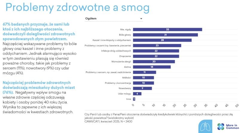 Problem zanieczyszczonego powietrza wpływa na zdrowie – aż 67% badanych doświadczyło lub zaobserwowało w swoim otoczeniu objawy chorobowe wynikające z ekspozycji na smog