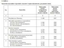 Tabela z Maksymalnym poziom wynagrodzenia dla samorządowców