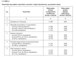 Tabela z Maksymalnym poziom wynagrodzenia dla samorządowców