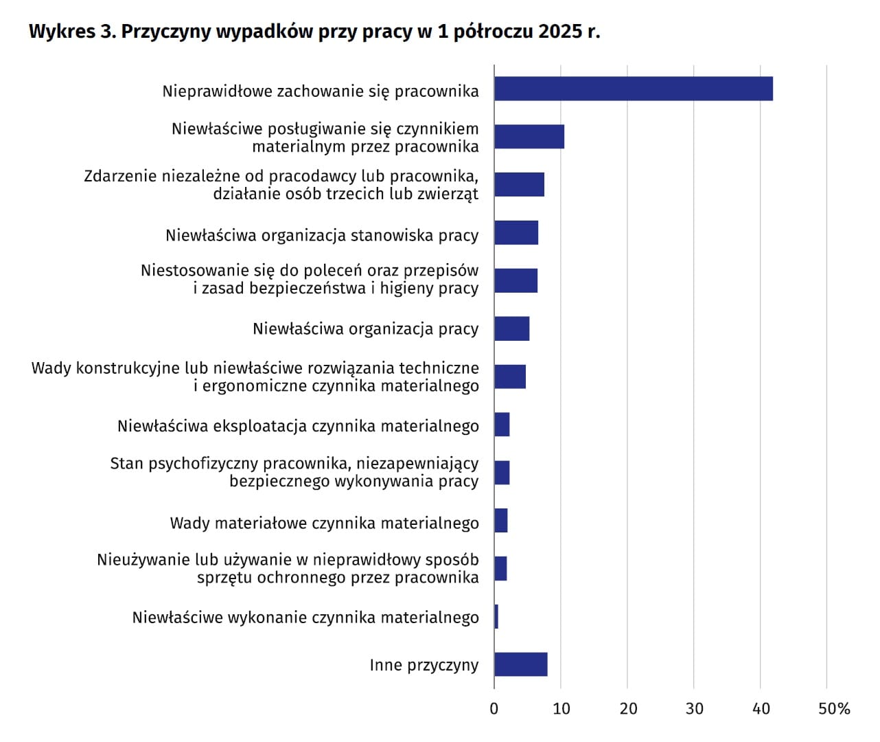 wypadek przy pracy sezonowej - Przyczyny wypadków przy pracy w 1 półroczu 2025 r. (źródło: GUS, dane wstępne)Najczęstszą przyczyną wypadków przy pracy w pierwszym półroczu 2025 roku było nieprawidłowe zachowanie się pracownika, które odpowiadało za ponad 40% wszystkich zdarzeń. Kolejne miejsca zajmowały: niewłaściwe posługiwanie się czynnikiem materialnym, zdarzenia niezależne od pracodawcy lub pracownika oraz niewłaściwa organizacja stanowiska pracy. <yoastmark class=