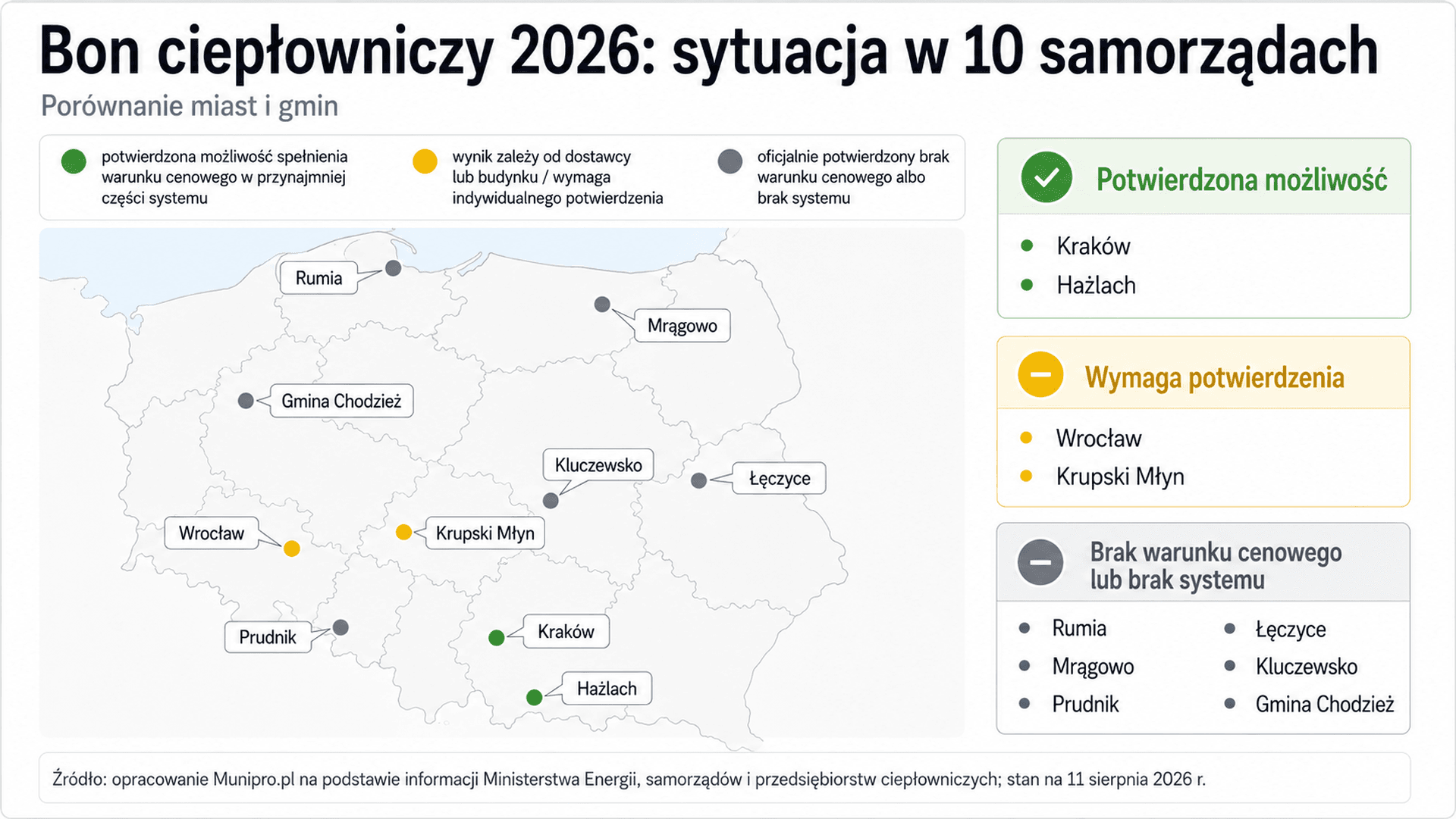 Porównanie sytuacji dotyczącej bonu ciepłowniczego w pięciu miastach i pięciu gminach